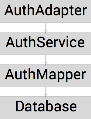 Dependency Diagram for our Auth
